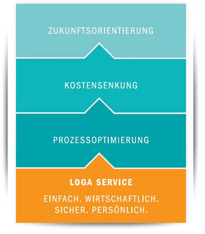 LOGA Service - Datenübernahme aus Ihrer aktuellen Lohnsoftware