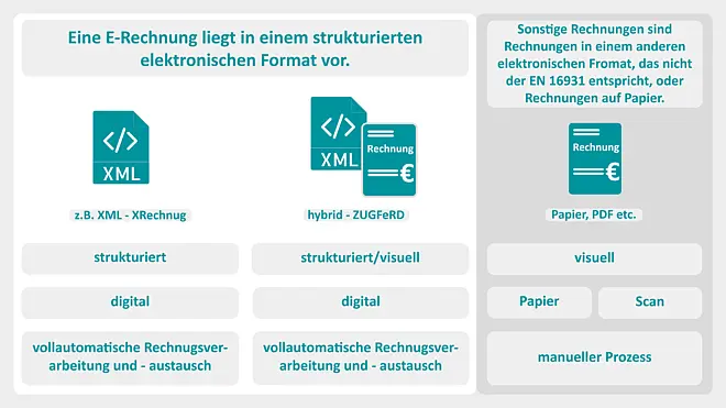 Übersichtsgrafik zur E-Rechnung mit Erläuterung von XRechnung und ZUGFeRD als elektronische Rechnungsformate im Bauwesen